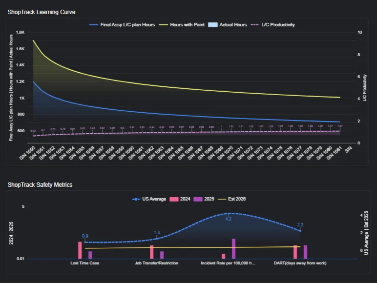 ShopTrack Learning Curve and Safety Metrics dashboard
